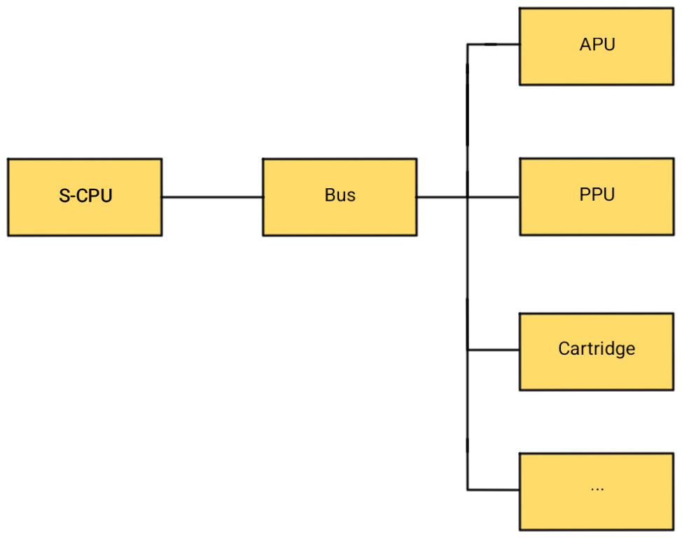 Emulator architecture