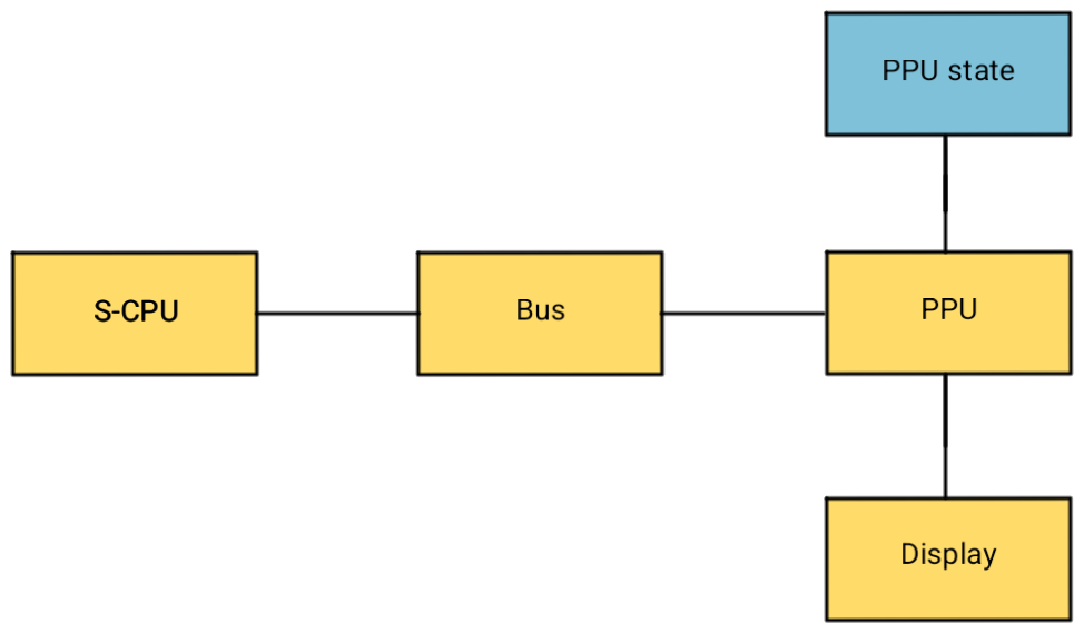Emulator architecture with PPU state